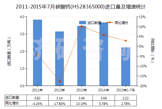 2011-2015年7月碳酸鈣(HS28365000)進(jìn)口量及增速統(tǒng)計